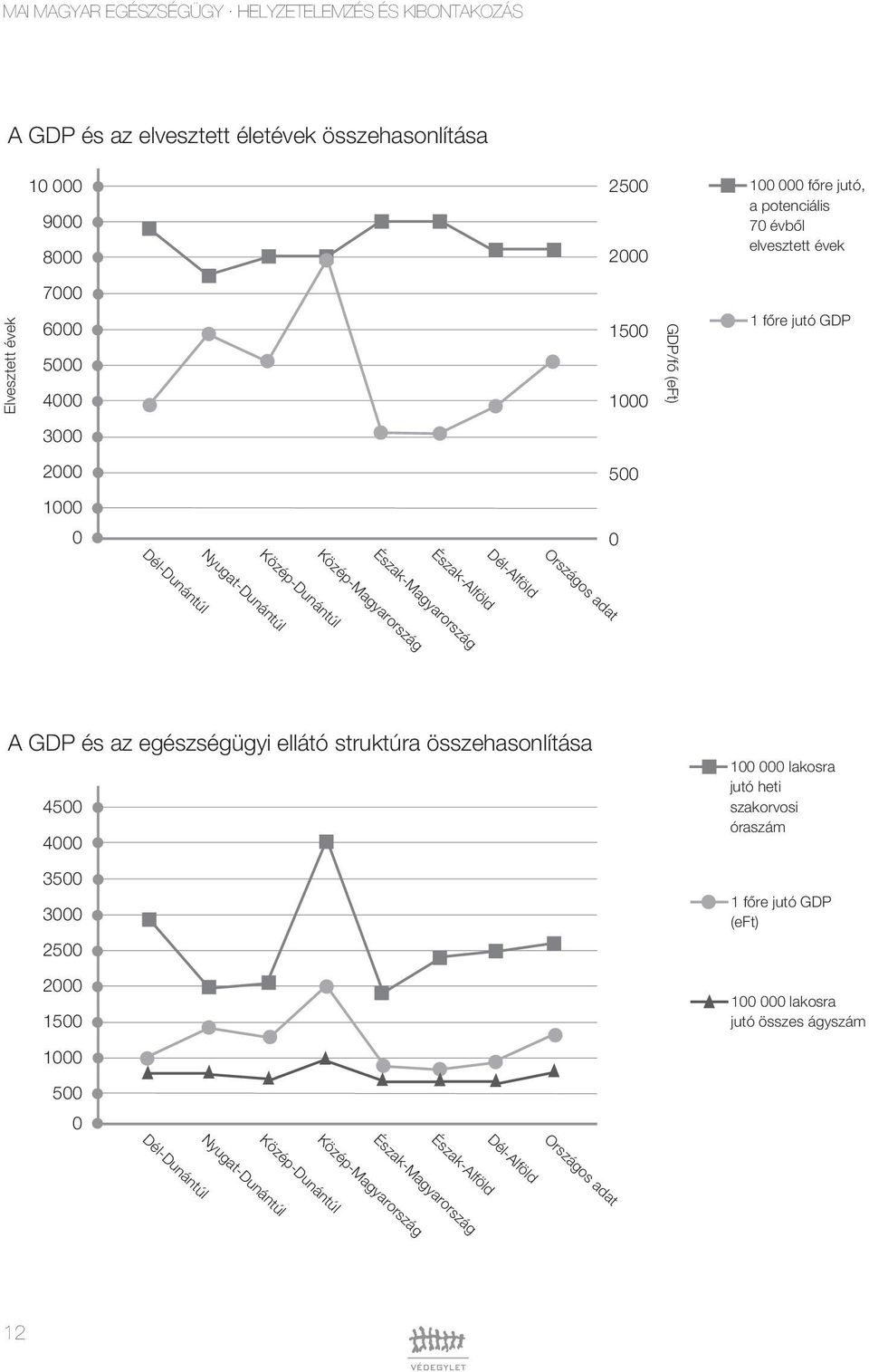 Észak-Alföld Észak-Magyarország Közép-Magyarország A GDP és az egészségügyi ellátó struktúra összehasonlítása 4500 4000 3500 3000 2500 2000 1500 100 000 lakosra jutó heti szakorvosi