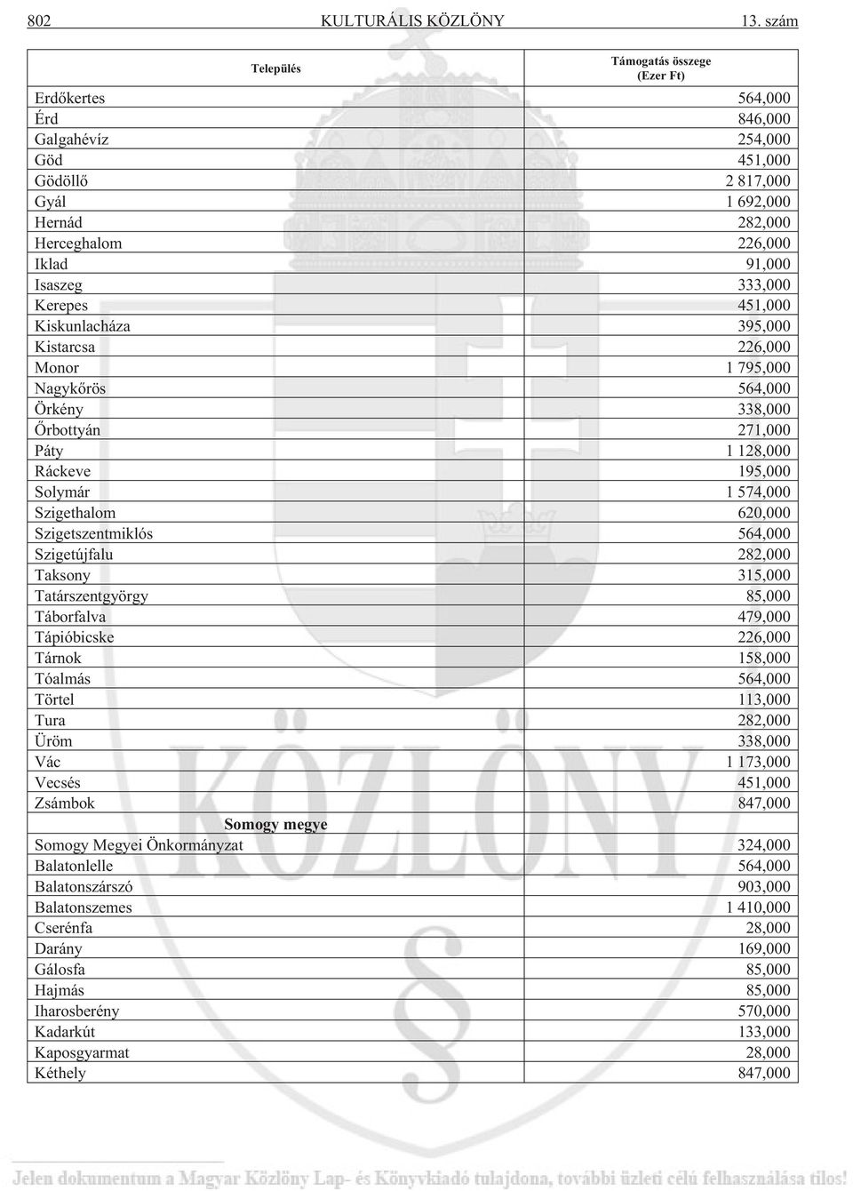 333,000 Kerepes 451,000 Kiskunlacháza 395,000 Kistarcsa 226,000 Monor 1 795,000 Nagykõrös 564,000 Örkény 338,000 Õrbottyán 271,000 Páty 1 128,000 Ráckeve 195,000 Solymár 1 574,000 Szigethalom 620,000