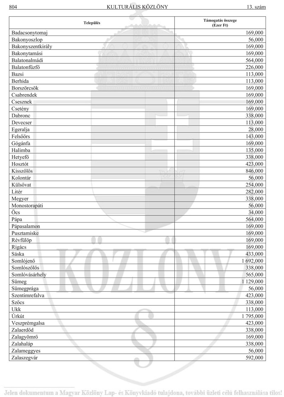 113,000 Borszörcsök 169,000 Csabrendek 169,000 Csesznek 169,000 Csetény 169,000 Dabronc 338,000 Devecser 113,000 Egeralja 28,000 Felsõörs 143,000 Gógánfa 169,000 Halimba 135,000 Hetyefõ 338,000