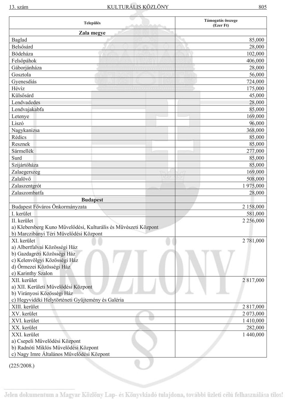 85,000 Zalaegerszeg 169,000 Zalalövõ 508,000 Zalaszentgrót 1 975,000 Zalaszombatfa 28,000 Budapest Budapest Fõváros Önkormányzata 2 158,000 I. kerület 581,000 II.