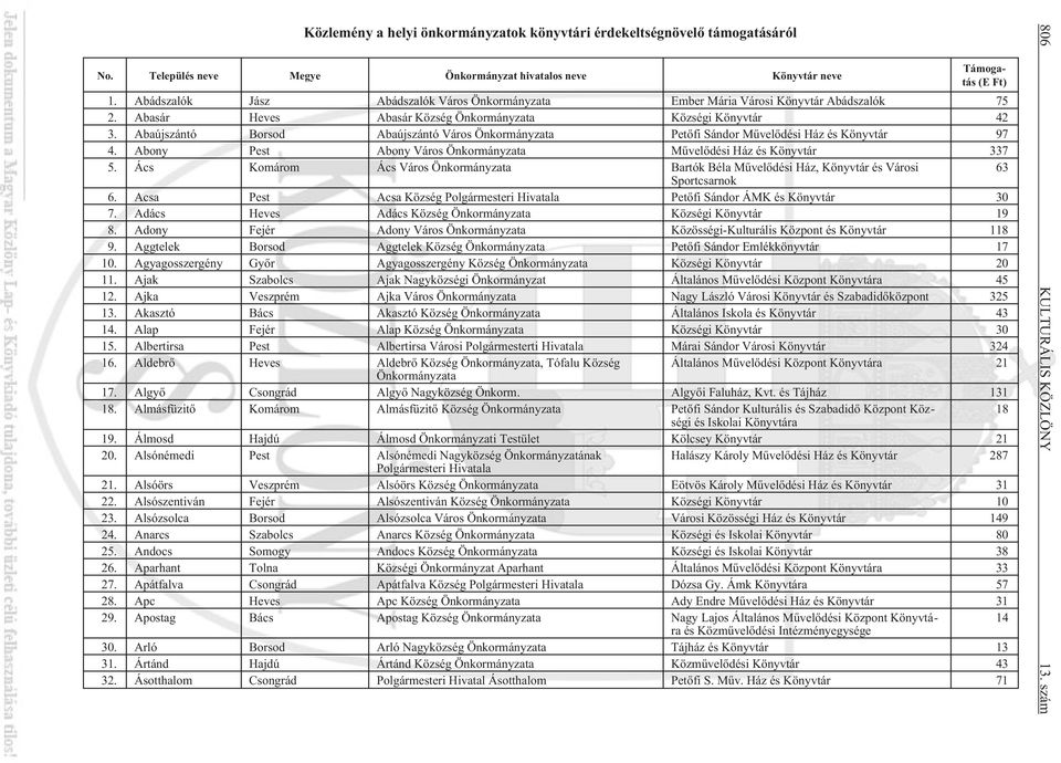 Abaújszántó Borsod Abaújszántó Város Önkormányzata Petõfi Sándor Mûvelõdési Ház és Könyvtár 97 4. Abony Pest Abony Város Önkormányzata Mûvelõdési Ház és Könyvtár 337 5.