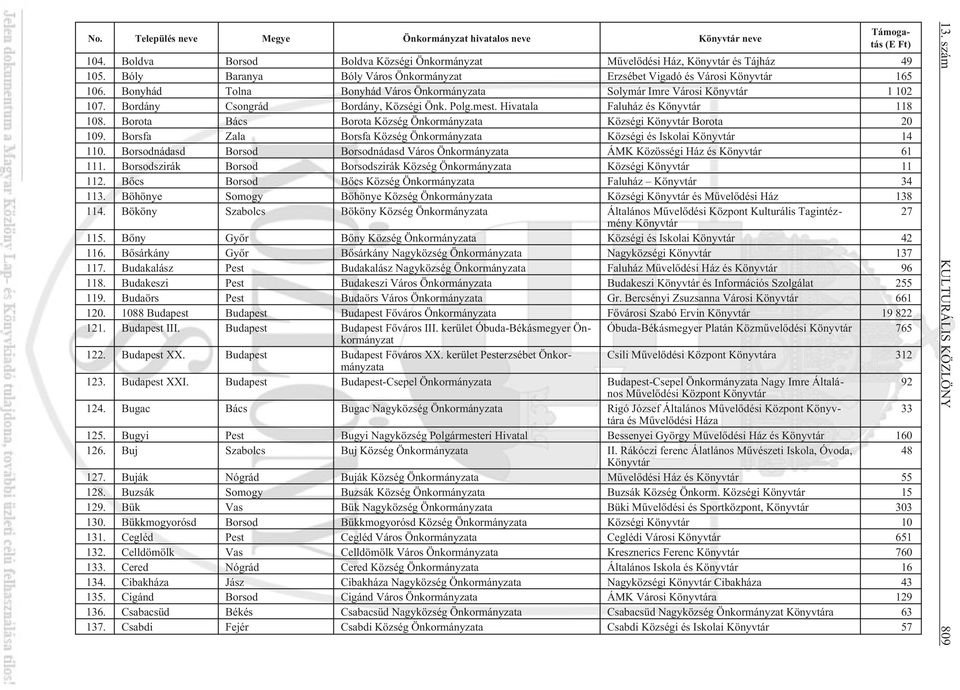 Bordány Csongrád Bordány, Községi Önk. Polg.mest. Hivatala Faluház és Könyvtár 118 108. Borota Bács Borota Község Önkormányzata Községi Könyvtár Borota 20 109.