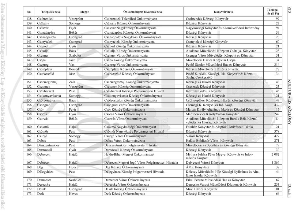 Csanádapáca Békés Csanádapáca Községi Önkormányzat Községi Könyvtár 39 142. Csanádpalota Csongrád Csanádpalota Nagyközs. Önkormányzata Községi Könyvtár 20 143.