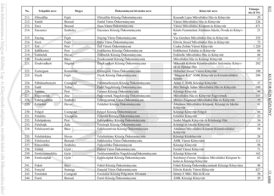 Encsencs Szabolcs Encsencs Község Önkormányzata Közös Fenntartású Álatlános Iskola, Óvoda és Könyvtár 21 215. Enying Fejér Enying Város Önkormányzata Vas Gereben Mûvelõdési Ház és Könyvtár 335 216.