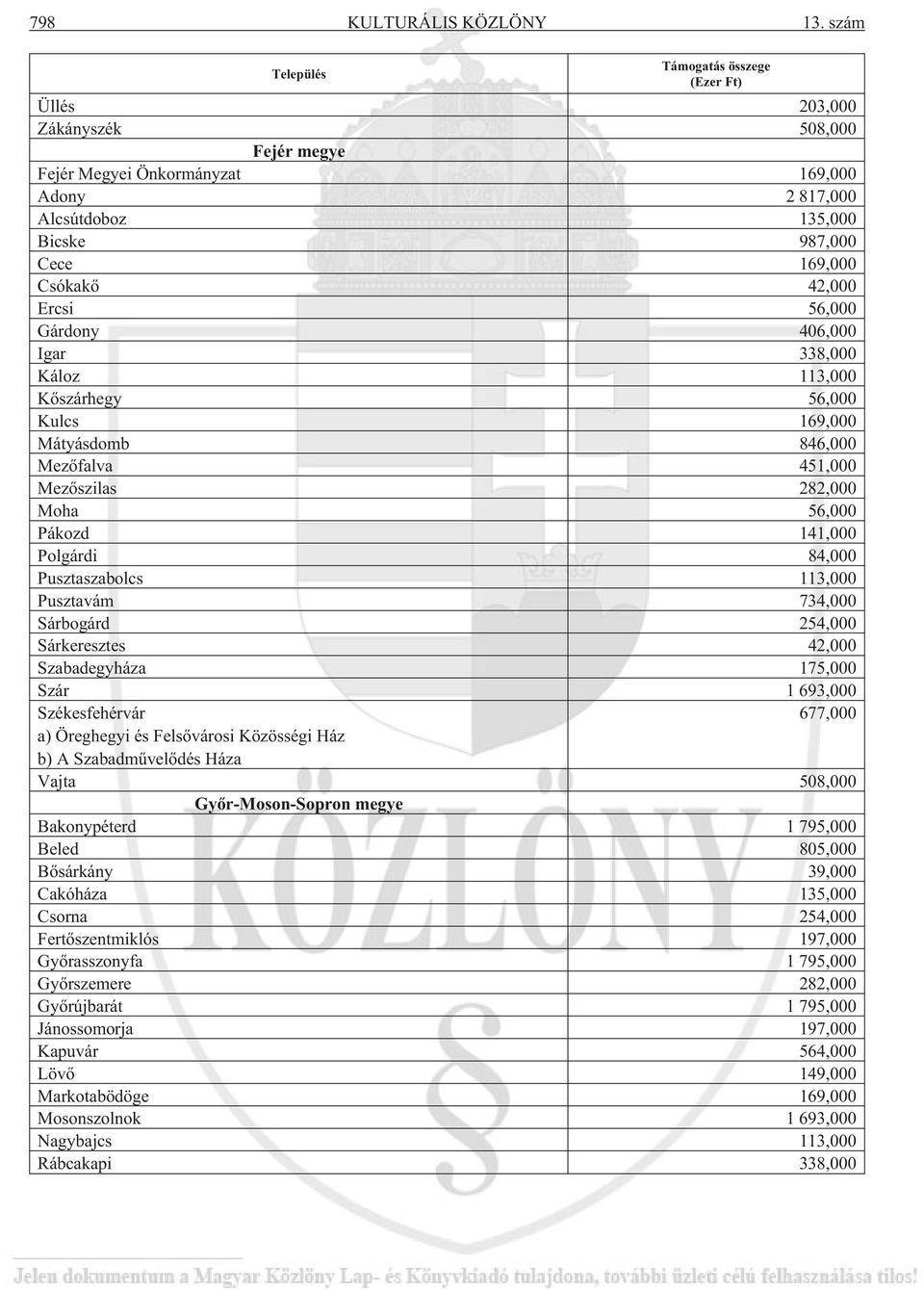 42,000 Ercsi 56,000 Gárdony 406,000 Igar 338,000 Káloz 113,000 Kõszárhegy 56,000 Kulcs 169,000 Mátyásdomb 846,000 Mezõfalva 451,000 Mezõszilas 282,000 Moha 56,000 Pákozd 141,000 Polgárdi 84,000