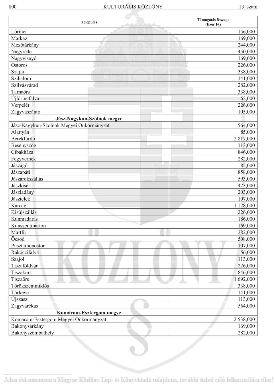 Tarnaörs 338,000 Újlõrincfalva 62,000 Verpelét 226,000 Zagyvaszántó 105,000 Jász-Nagykun-Szolnok megye Jász-Nagykun-Szolnok Megyei Önkormányzat 564,000 Alattyán 85,000 Berekfürdõ 2 817,000 Besenyszög