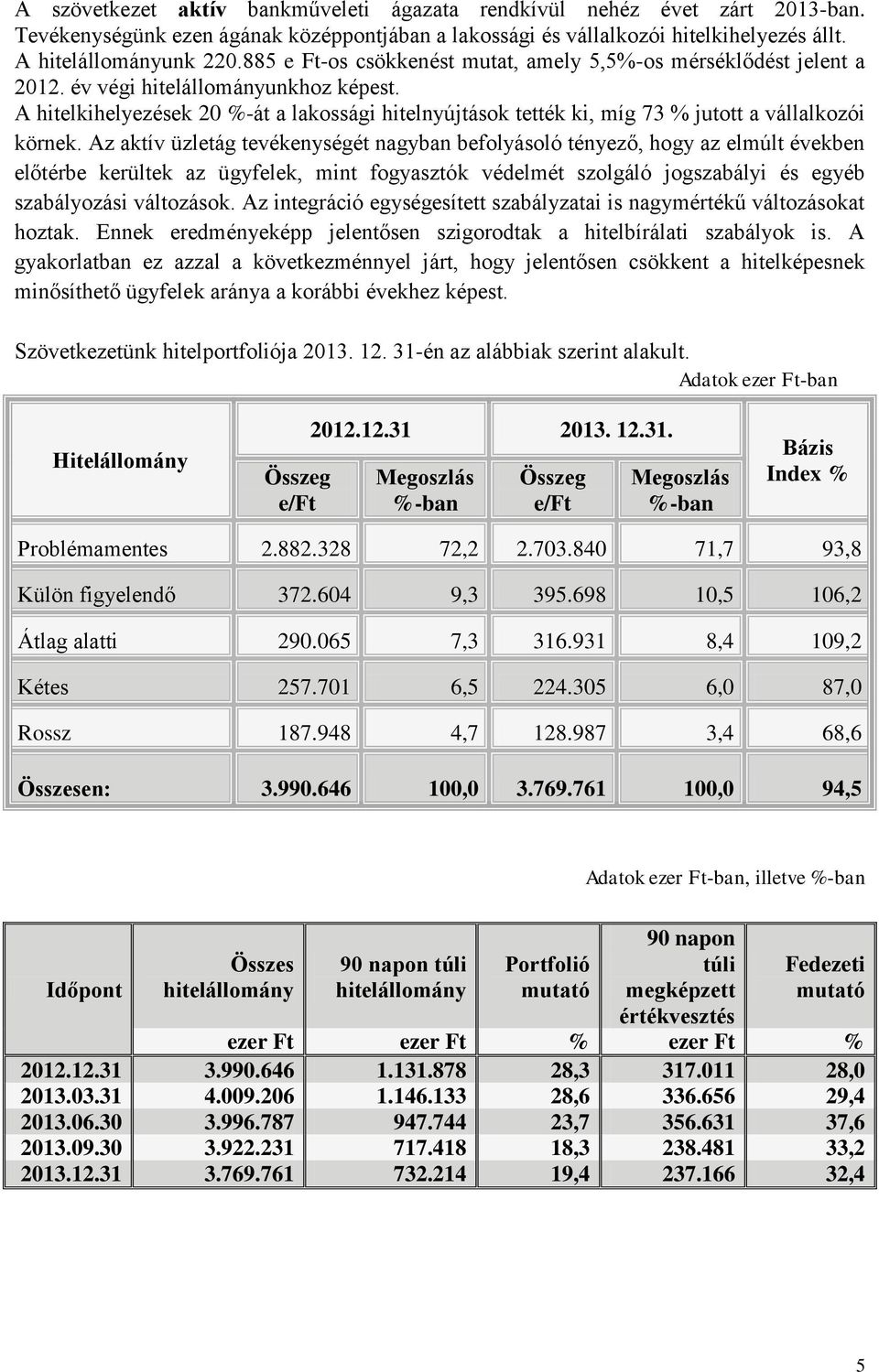 A hitelkihelyezések 20 %-át a lakossági hitelnyújtások tették ki, míg 73 % jutott a vállalkozói körnek.