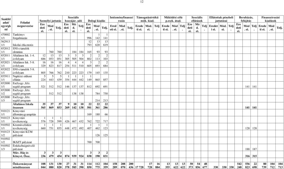 Mód. ei. Telj. Beruházás, felújítás 470002 / Tankönyv forgalmazás 996 42 4 56293 / Iskolai étkeztetés 2 793 3 620 3 69 85202 / SNI-s tanulók oktatása 760 760 84 84 65 93 93 8520 / Általános Isk. -4.