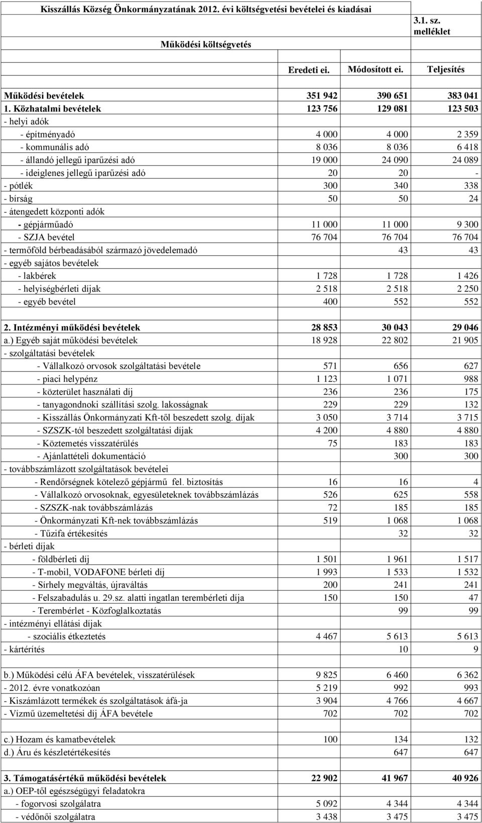 iparűzési adó 20 20 - - pótlék 300 340 338 - bírság 50 50 24 - átengedett központi adók - gépjárműadó 000 000 9 300 - SZJA bevétel 76 704 76 704 76 704 - termőföld bérbeadásából származó jövedelemadó