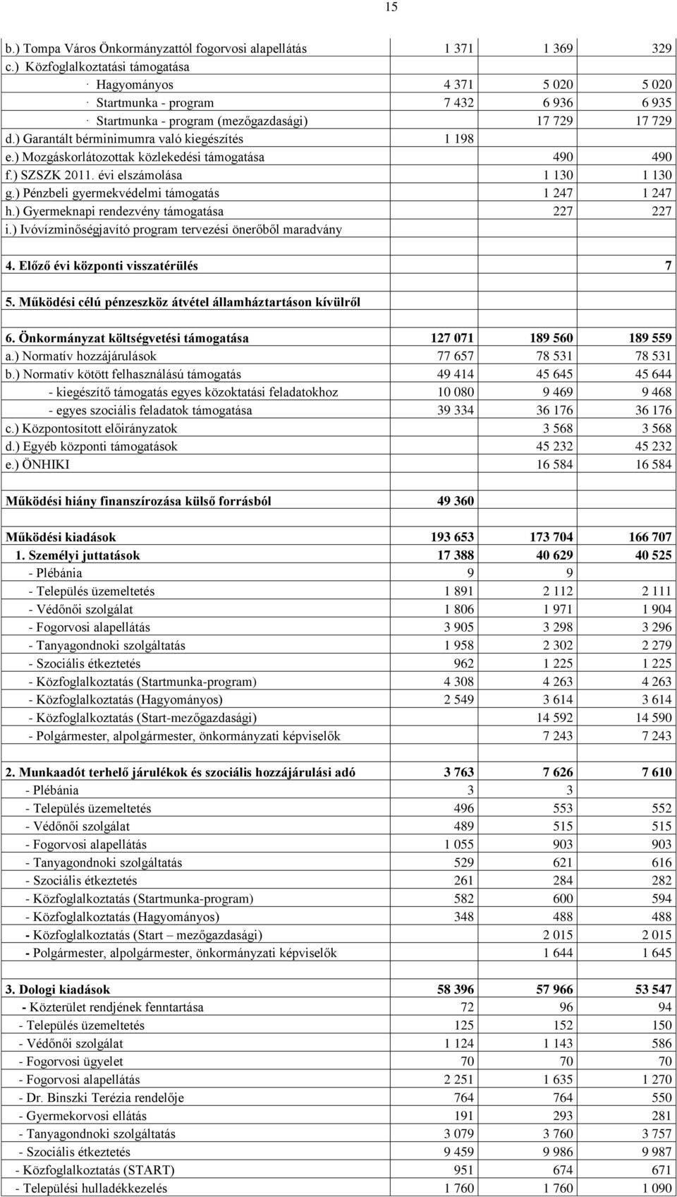 ) Mozgáskorlátozottak közlekedési támogatása 490 490 f.) SZSZK 20. évi elszámolása 30 30 g.) Pénzbeli gyermekvédelmi támogatás 247 247 h.) Gyermeknapi rendezvény támogatása 227 227 i.