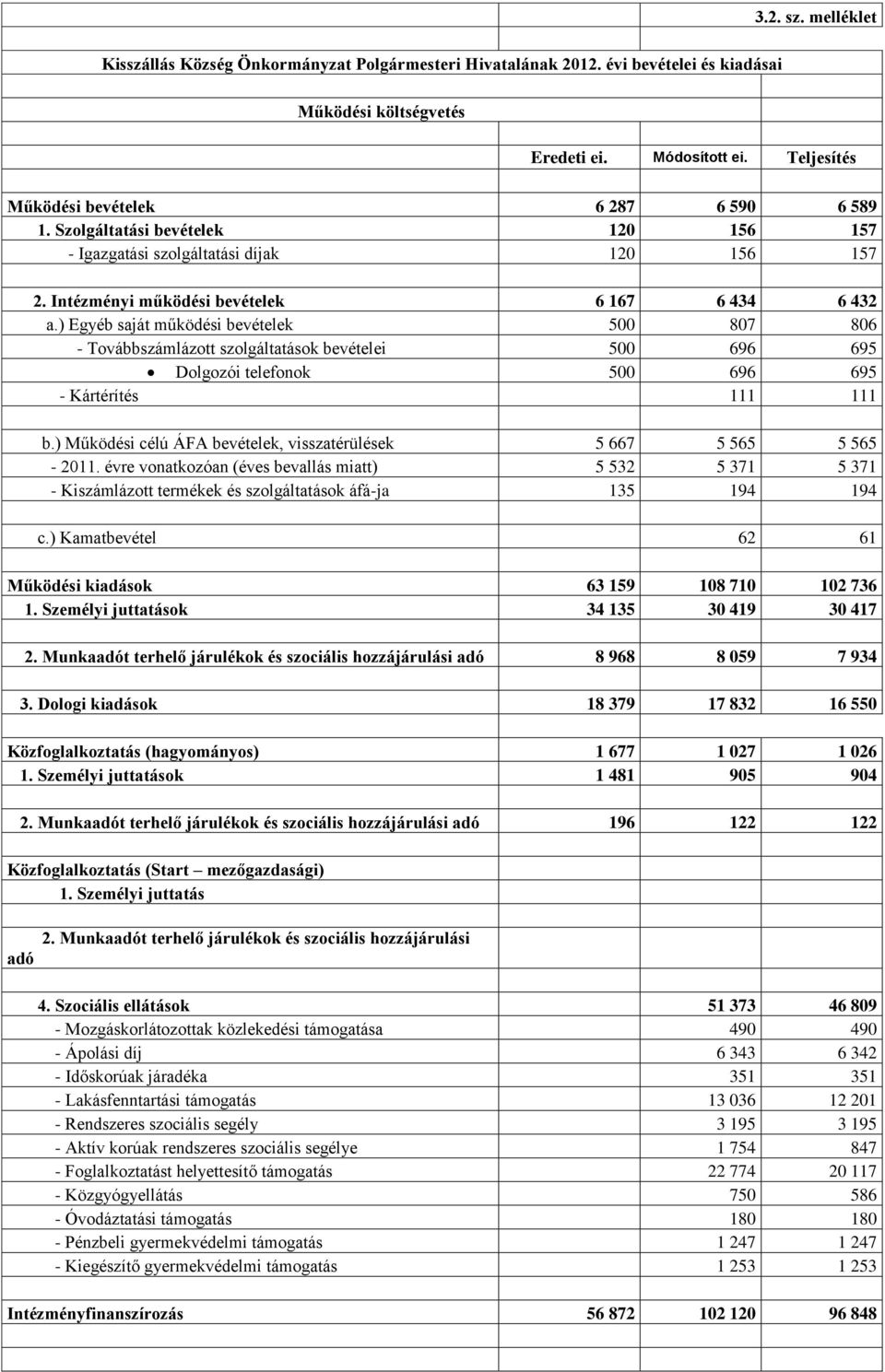 ) Egyéb saját működési bevételek 500 807 806 - Továbbszámlázott szolgáltatások bevételei 500 696 695 Dolgozói telefonok 500 696 695 - Kártérítés b.