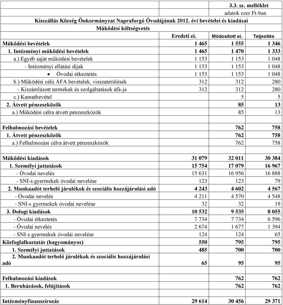 ) Működési célú ÁFA bevételek, visszatérülések 32 32 280 - Kiszámlázott termékek és szolgáltatások áfá-ja 32 32 280 c.) Kamatbevétel 5 5 2. Átvett pénzeszközök 85 3 a.