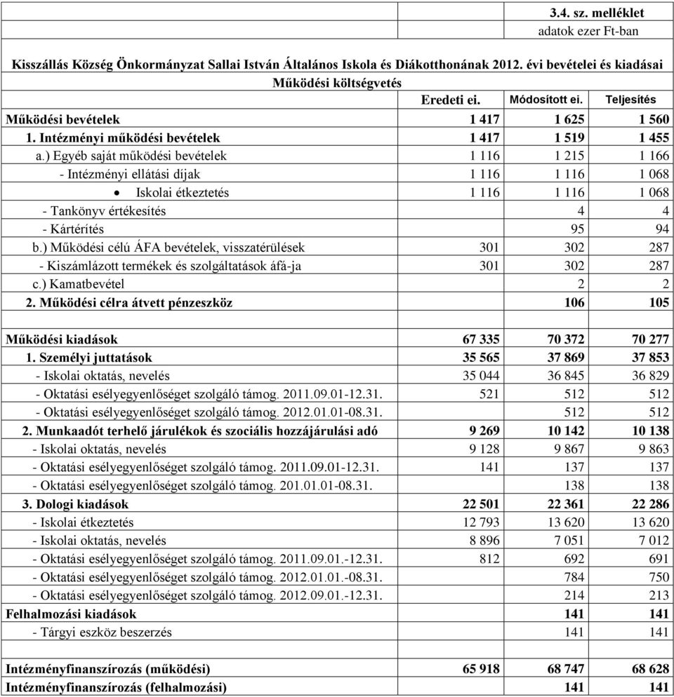 ) Egyéb saját működési bevételek 6 25 66 - Intézményi ellátási díjak 6 6 068 Iskolai étkeztetés 6 6 068 - Tankönyv értékesítés 4 4 - Kártérítés 95 94 b.