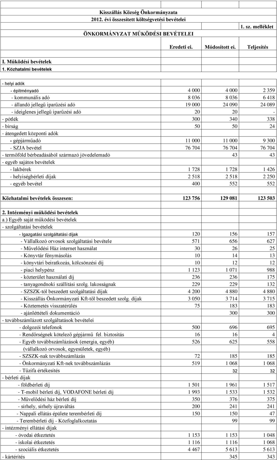 pótlék 300 340 338 - bírság 50 50 24 - átengedett központi adók - gépjárműadó 000 000 9 300 - SZJA bevétel 76 704 76 704 76 704 - termőföld bérbeadásából származó jövedelemadó 43 43 - egyéb sajátos