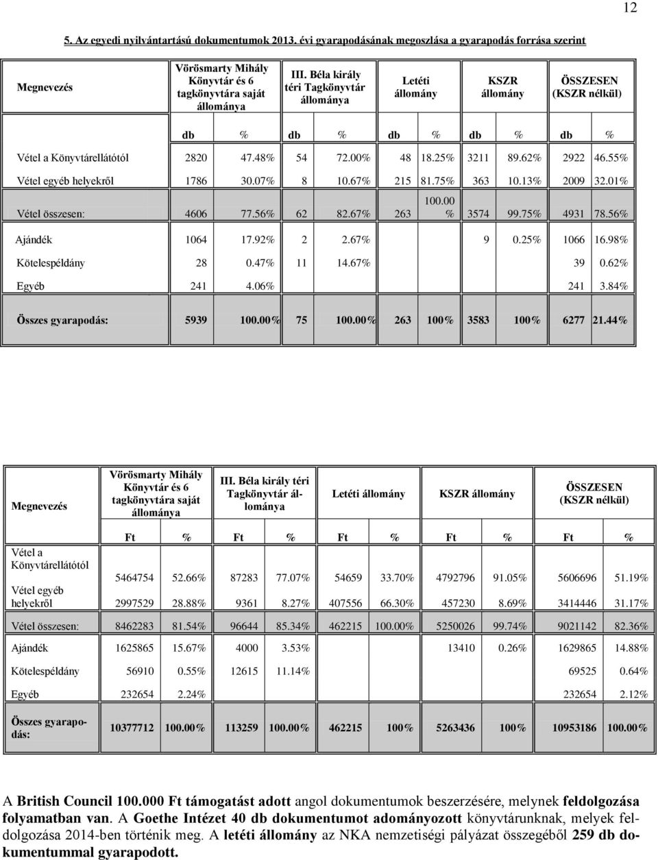 55% Vétel egyéb helyekről 1786 30.07% 8 10.67% 215 81.75% 363 10.13% 2009 32.01% Vétel összesen: 4606 77.56% 62 82.67% 263 100.00 % 3574 99.75% 4931 78.56% Ajándék 1064 17.92% 2 2.67% 9 0.25% 1066 16.