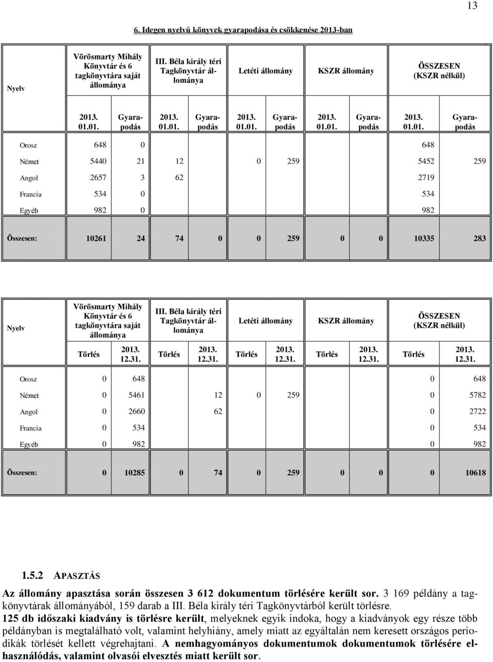 . 01.01. Gyarapodás 2013. 01.01. Gyarapodás 2013. 01.01. Gyarapodás 2013. 01.01. Gyarapodás 2013. 01.01. Gyarapodás Orosz 648 0 648 Német 5440 21 12 0 259 5452 259 Angol 2657 3 62 2719 Francia 534 0