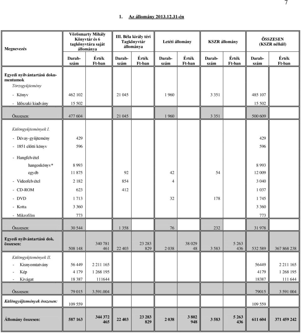 Ft-ban Egyedi nyilvántartású dokumentumok Törzsgyűjtemény - Könyv 462 102 21 045 1 960 3 351 485 107 - Időszaki kiadvány 15 502 15 502 Összesen: 477 604 21 045 1 960 3 351 500 609 Különgyűjtemények I.