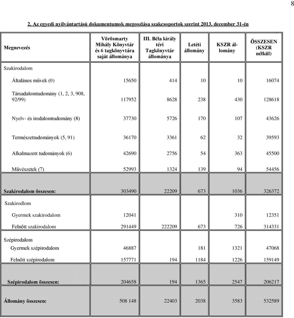 238 430 128618 Nyelv- és irodalomtudomány (8) 37730 5726 170 107 43626 Természettudományok (5, 91) 36170 3361 62 32 39593 Alkalmazott tudományok (6) 42690 2756 54 363 45500 Művészetek (7) 52993 1324