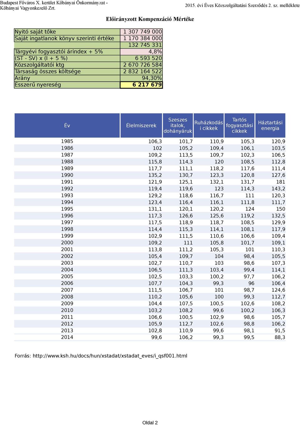 6 593 520 Közszolgáltatói ktg 2 670 726 584 Társaság összes költsége 2 832 164 522 Arány 94,30% Ésszerű nyereség 6 217 679 Év Élelmiszerek Szeszes Ruházkodás italok, i cikkek dohányáruk Tartós