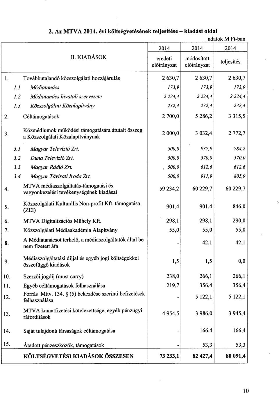 232,4 232,4 2. Céltámogatások 2 700,0 5 286,2 3 315, 5 3 Közmédiumok m űködési támogatására átutalt összeg a Közszolgálati Közalapítványna k 2 000,0 3 032,4 2 772,7 3,1 Magyar Televízió Zrt.