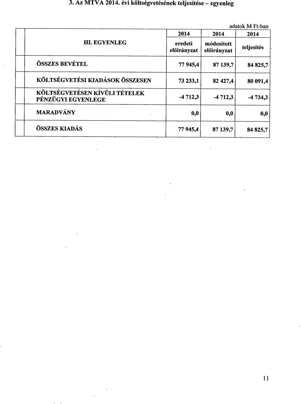 előirányzat módosított előirányzat teljesíté s ÖSSZES BEVÉTEL 77 945,4 87 139,7 84 825,7