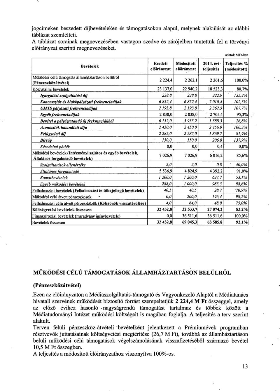 évi teljesítés adatok MFt-ban Teljesítés % (módosított) Működési célú támogatás államháztartáson belülrő l (Pénzeszközátvétel) 2 224,4 2 262,1 2 261,6 100,0% Közhatalmi bevételek 23 137,0 22 940,2 18