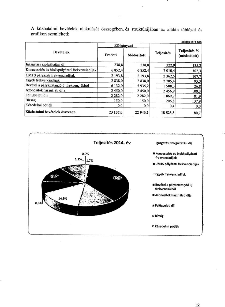 193,8-2 193,8 2 362,5 107, 7 Egyéb frekvenciadíjak 2 838,0 2 838,0 2 705,4 95, 3 Bevétel á pályáztatandó új frekvenciákból 6 132,0 5 935,2 1 588,3 26, 8 Azonosítók használati díja 2 450,0 2 450,0 2