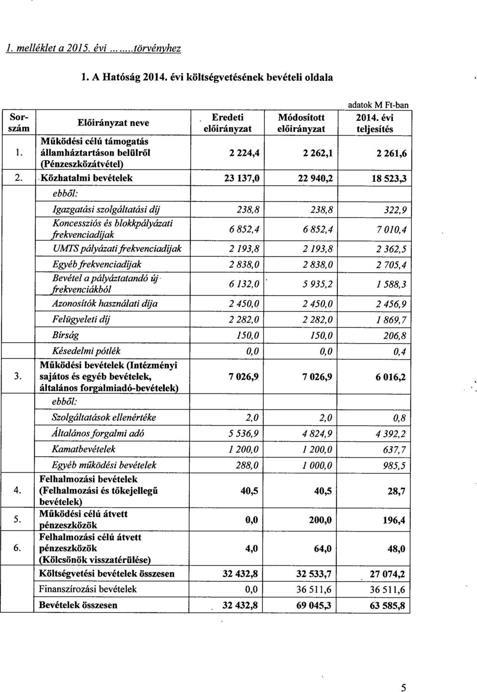 Közhatalmi bevételek 23 137,0 22 940,2 18 523,3 ebb ől: Igazgatási szolgáltatási díj 238,8 238,8 322, 9 Koncessziós és blokkpályázat i frekvenciaduak 6 852,4 6 852,4 7 010, 4 UMTS pályázati