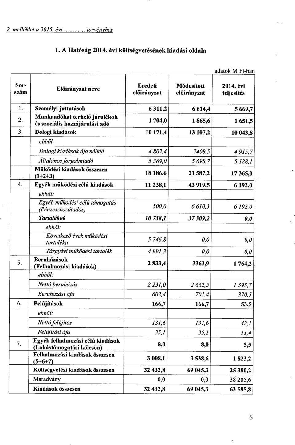 Dologi kiadások 10 171,4 13 107,2 10 043, 8 ebből: Dologi kiadások áfa nélkül 4 802,4 7408,5 4 915, 7 Általános forgalmiadó 5 369,0 5 698,7 5 128, 1 Működési kiadások összese n (1+2+3) 18 186,6 21