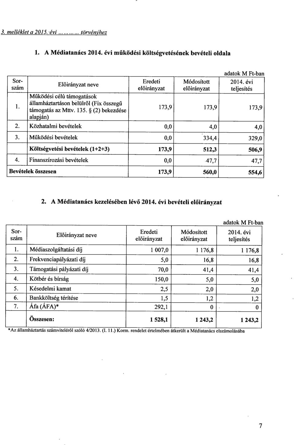 (2) bekezdés e alapján) Eredeti előirányzat Módosított előirányzat adatok M Ft-ba n 2014. évi teljesíté s 173,9 173,9 173,9 2. Közhatalmi bevételek 0,0 4,0 4,0 3.