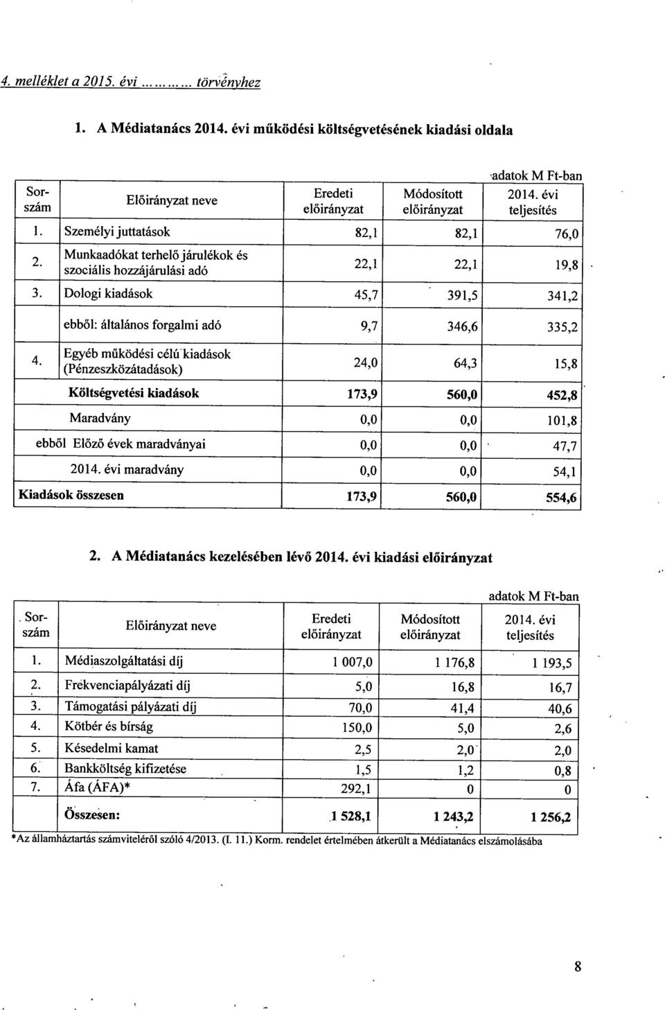 Személyi juttatások 82,1 82,1 76,0 2 Munkaadókat terhel ő járulékok és szociális hozzájárulási adó 22,1 22,1 19, 8 3.