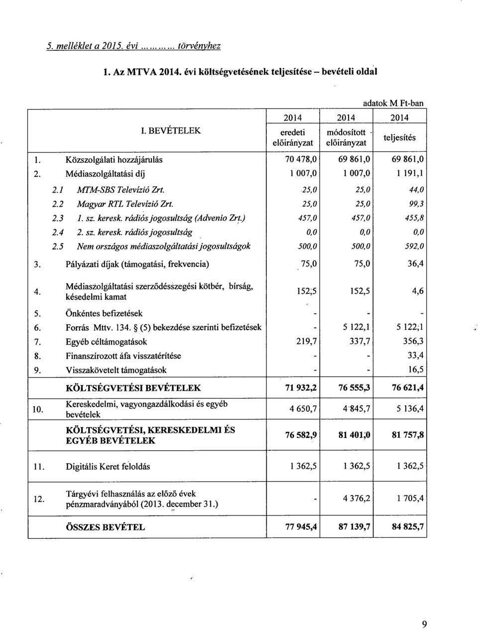 Médiaszolgáltatási díj 1 007,0 1 007,0 1 191, 1 2,1 MTM-SBS Televízió Zrt. 25, 0 25,0 44,0 2,2 Magyar RTL Televízió Zrt. 25, 0 25,0 99,3 2,3 1. sz. keresk. rádiós jogosultság (Advenio Zrt.