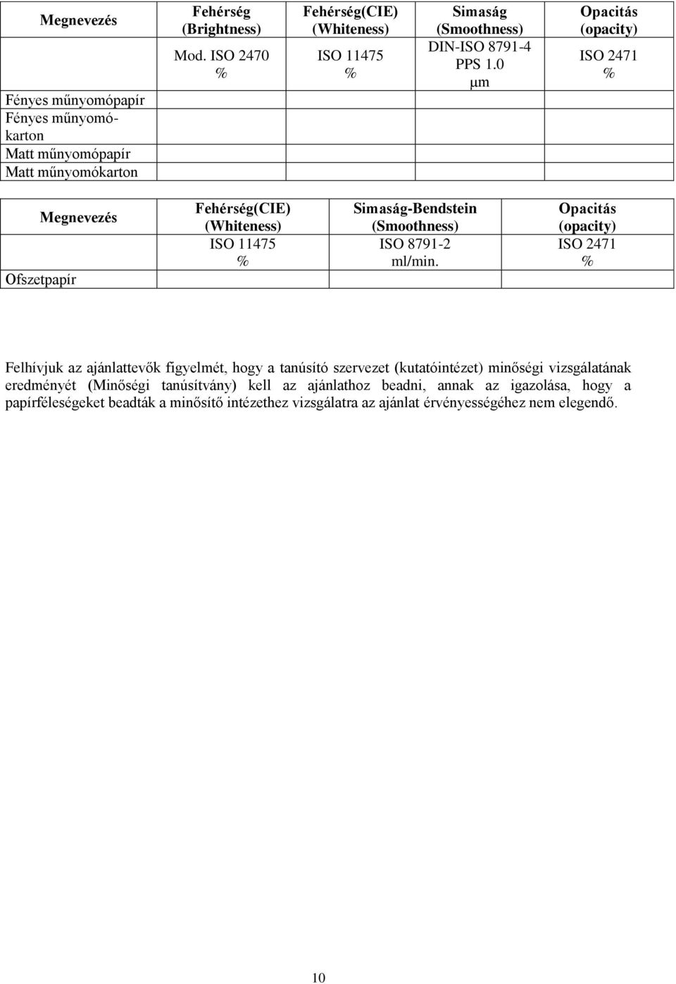 0 µm Opacitás (opacity) ISO 2471 % Megnevezés Ofszetpapír Fehérség(CIE) (Whiteness) ISO 11475 % Simaság-Bendstein (Smoothness) ISO 8791-2 ml/min.