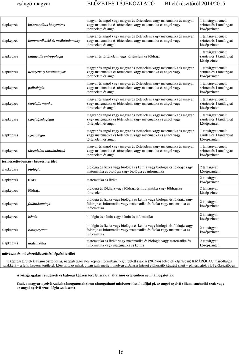 szociálpedagógia szociológia társadalmi tanulmányok természettudomány i terület alap biológia alap fizika matematika és fizika alap alap földrajz földtudományi magyar és angol vagy magyar és