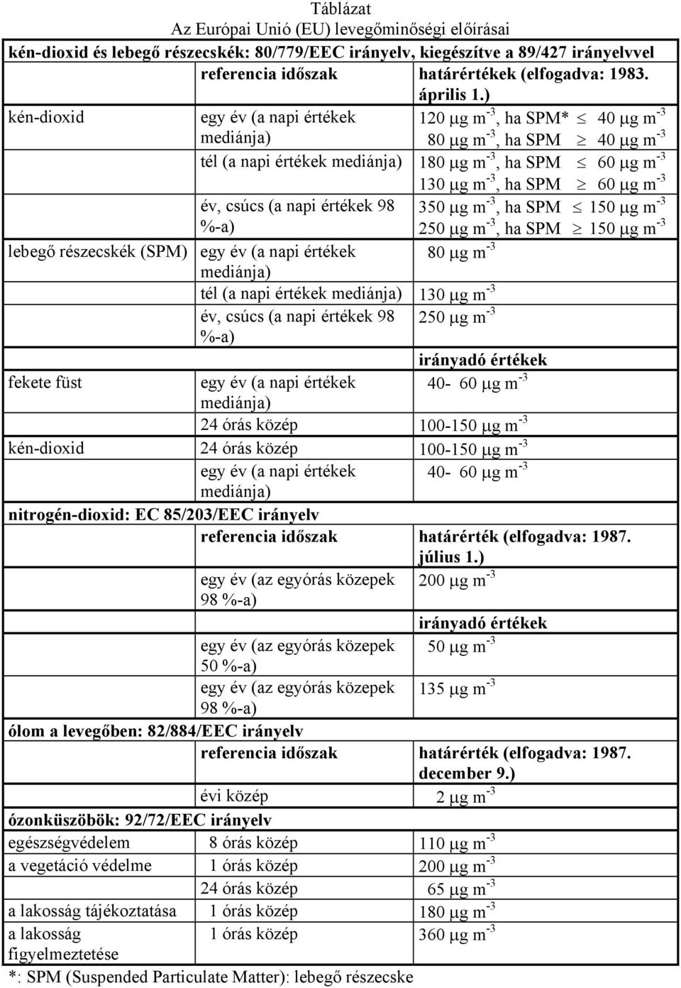 ) kén-dioxid egy év (a napi értékek mediánja) 120 μg m -3, ha SPM* 40 μg m -3 80 μg m -3, ha SPM 40 μg m -3 tél (a napi értékek mediánja) 180 μg m -3, ha SPM 60 μg m -3 130 μg m -3, ha SPM 60 μg m -3