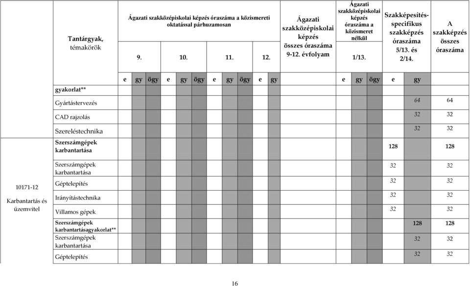 A szakképzés összes óraszáma 10171-12 Karbantartás és üzemvitel gyakorlat** Gyártástervezés CAD rajzolás Szereléstechnika Szerszámgépek karbantartása Szerszámgépek karbantartása