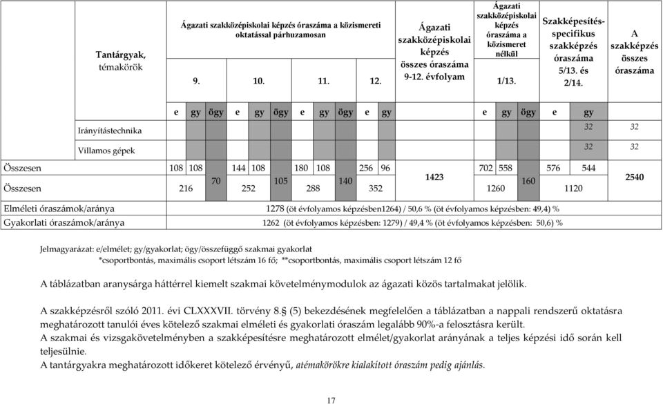 A szakképzés összes óraszáma Irányítástechnika Villamos gépek e gy ögy e gy ögy e gy ögy e gy e gy ögy e gy 32 32 32 32 Összesen 108 108 144 108 180 108 256 96 702 558 576 544 70 105 140 1423 160