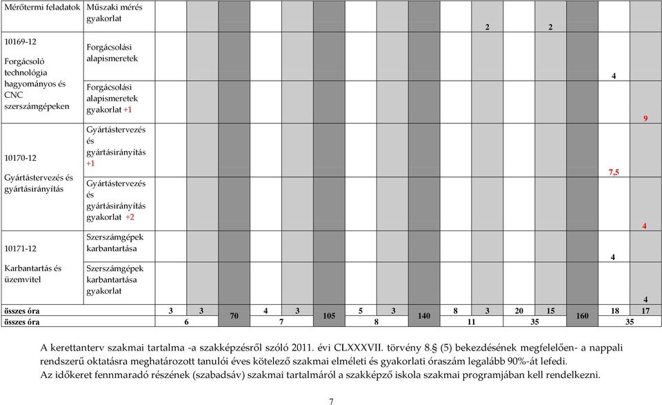 karbantartása gyakorlat 2 2 4 összes óra 3 3 4 3 5 3 8 3 20 15 18 17 70 105 140 160 összes óra 6 7 8 11 35 35 4 7,5 4 9 4 A kerettanterv szakmai tartalma -a szakképzésről szóló 2011. évi CLVII.