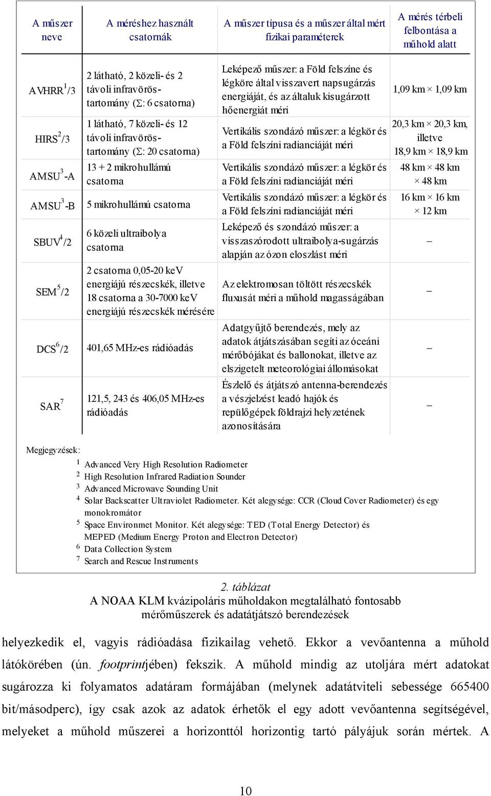 mikrohullámú csatorna 6 közeli ultraibolya csatorna 2 csatorna 0,05-20 kev energiájú részecskék, illetve 18 csatorna a 30-7000 kev energiájú részecskék mérésére DCS 6 /2 401,65 MHz-es rádióadás SAR 7