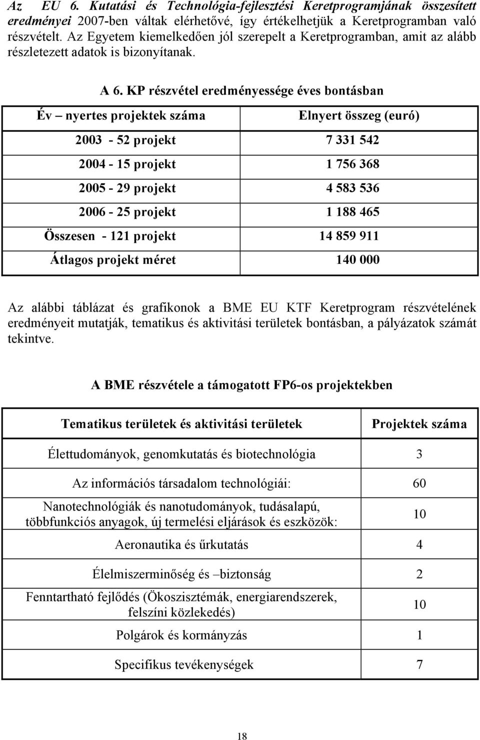 KP részvétel eredményessége éves bontásban Év nyertes projektek száma Elnyert összeg (euró) 2003-52 projekt 7 331 542 2004-15 projekt 1 756 368 2005-29 projekt 4 583 536 2006-25 projekt 1 188 465