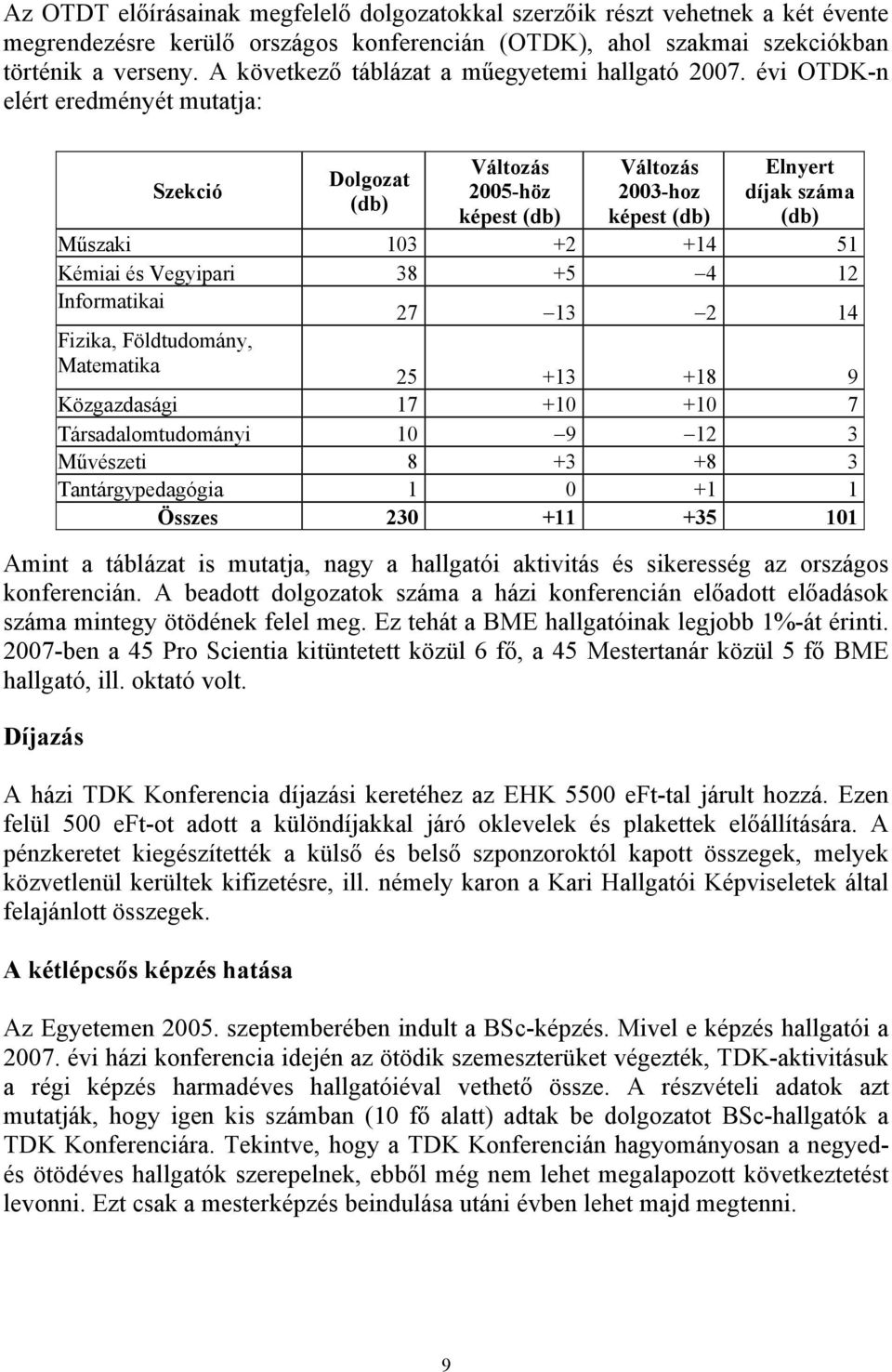 évi OTDK-n elért eredményét mutatja: Szekció Dolgozat (db) Változás 2005-höz képest (db) Változás 2003-hoz képest (db) Elnyert díjak száma (db) Műszaki 103 +2 +14 51 Kémiai és Vegyipari 38 +5 4 12