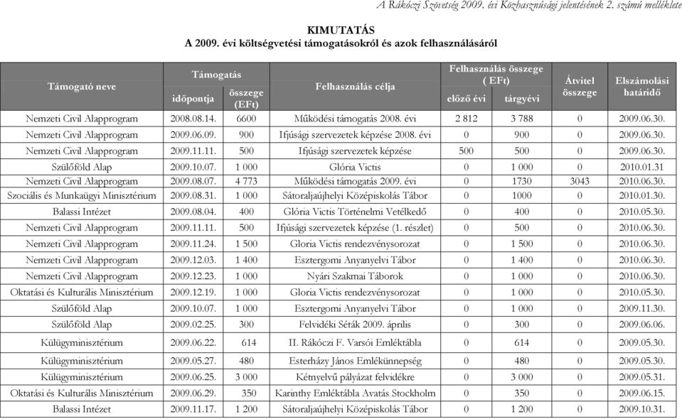 08.14. 6600 Működési támogatás 2008. évi 2 812 3 788 0 2009.06.30. Nemzeti Civil Alapprogram 2009.06.09. 900 Ifjúsági szervezetek képzése 2008. évi 0 900 0 2009.06.30. Nemzeti Civil Alapprogram 2009.11.