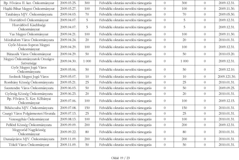 5 Felvidéki oktatási nevelési támogatás 0 5 0 2009.12.31. Horvátlövő Kisebbségi Önkormányzat 2009.04.07. 5 Felvidéki oktatási nevelési támogatás 0 5 0 2009.12.31. Vas Megyei Önkormányzat 2009.04.21.