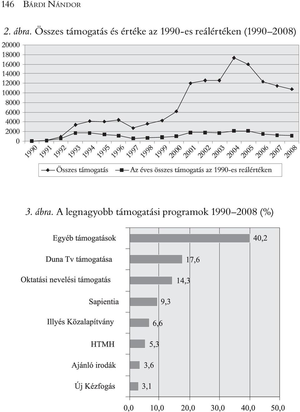 1990-es reálértéken (1990 2008) 3.