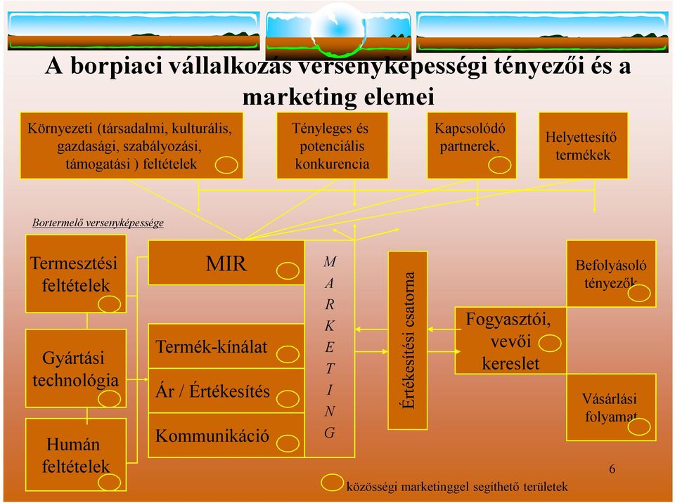 Bortermelő ersenyképessége Termesztési feltételek Gyártási technológia Humán feltételek MIR Termék-kínálat Ár / Értékesítés