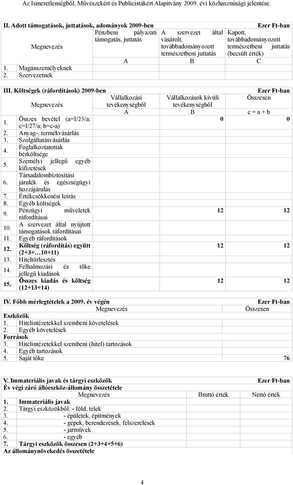 Költségek (ráfordítások) 2009-ben Ezer Ft-ban Vállalkozási Vállalkozások kívüli Összesen tevékenységből tevékenységből A B c = a + b 1. Összes bevétel (a=i/23/a; 0 0 c=i/27/a; b=c-a) 2.