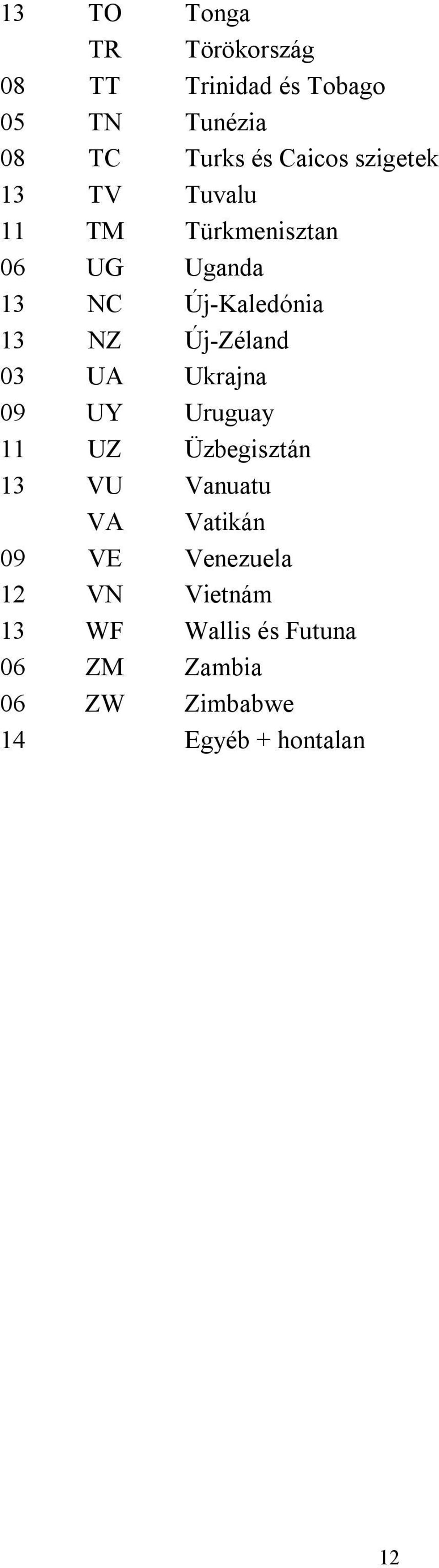 Új-Zéland 03 UA Ukrajna 09 UY Uruguay 11 UZ Üzbegisztán 13 VU Vanuatu VA Vatikán 09 VE