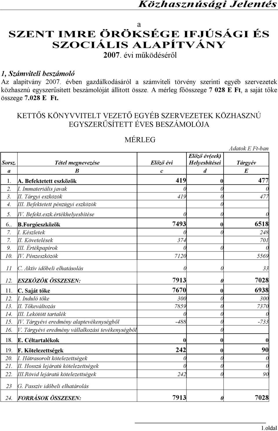 a saját tőke összege 7.028 E Ft. KETTŐS KÖNYVVITELT VEZETŐ EGYÉB SZERVEZETEK KÖZHASZNÚ EGYSZERŰSÍTETT ÉVES BESZÁMOLÓJA MÉRLEG Adatok E Ft-ban Sorsz.