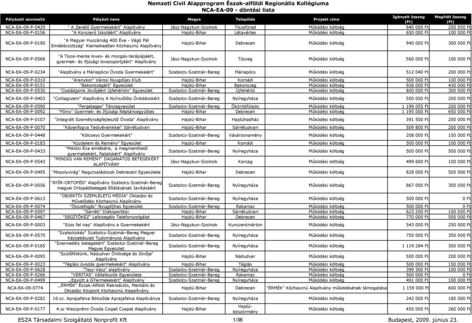 Kiemelkedıen Közhasznú Hajdú-Bihar Debrecen Mőködési költség 940 000 Ft 300 000 Ft NCA-EA-09-P-0568 "A Tisza-mente lovas- és mozgás-terápiájáért, gyermek- és ifjúsági lovassportjáért"