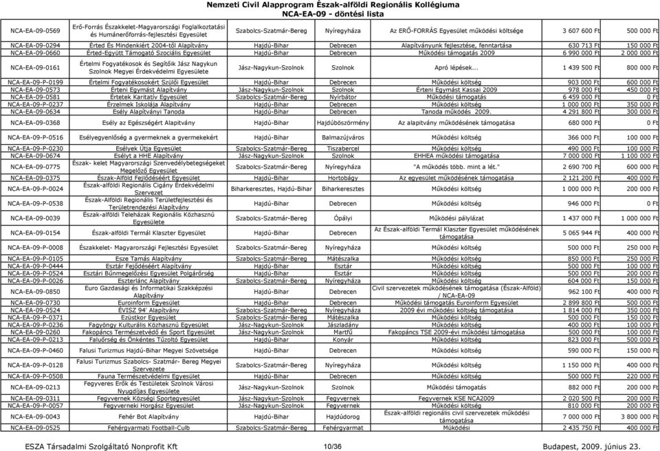 Támogató Szociális Hajdú-Bihar Debrecen Mőködési támogatás 2009 6 990 000 Ft 2 000 000 Ft NCA-EA-09-0161 Értelmi Fogyatékosok és Segítıik Jász Nagykun Szolnok Megyei Érdekvédelmi e